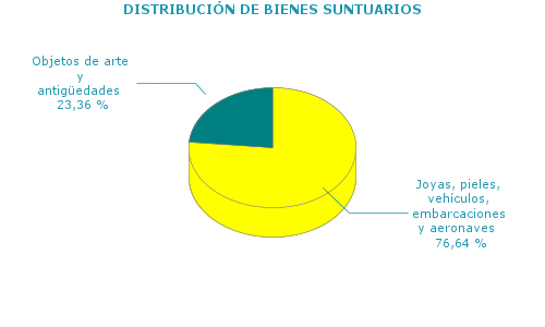 DISTRIBUCIÓN DE BIENES SUNTUARIOS