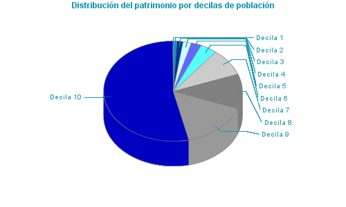 Distribución del patrimonio por decilas de población