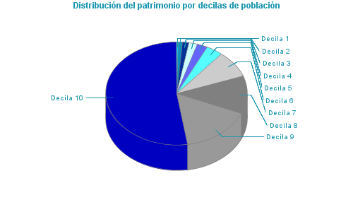 Distribución del patrimonio por decilas de población