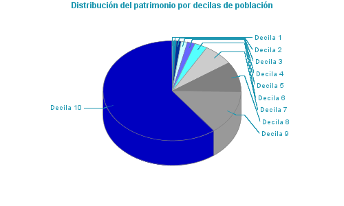 Distribución del patrimonio por decilas de población