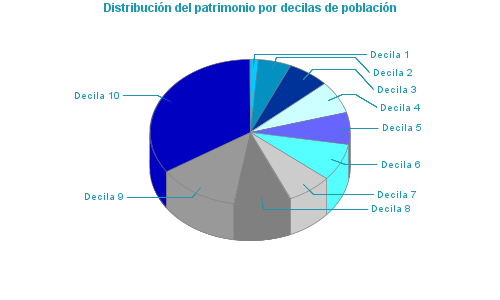 Distribución del patrimonio por decilas de población