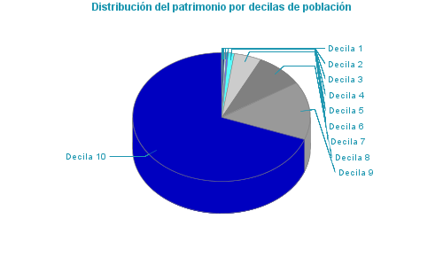 Distribución del patrimonio por decilas de población