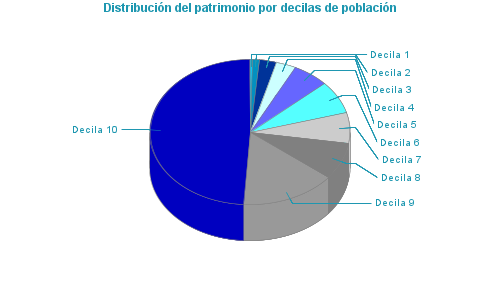 Distribución del patrimonio por decilas de población