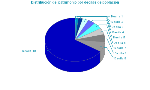 Distribución del patrimonio por decilas de población