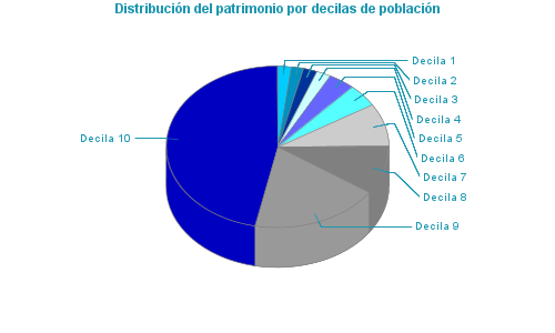 Distribución del patrimonio por decilas de población