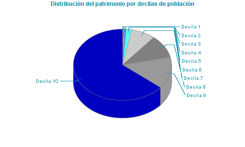 Distribución del patrimonio por decilas de población