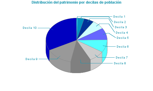 Distribución del patrimonio por decilas de población