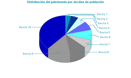 Distribución del patrimonio por decilas de población