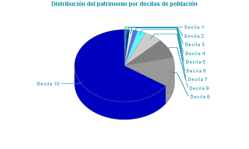 Distribución del patrimonio por decilas de población