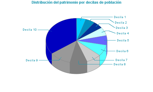 Distribución del patrimonio por decilas de población