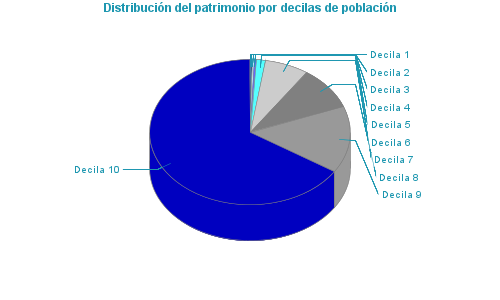 Distribución del patrimonio por decilas de población