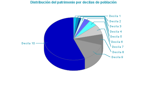 Distribución del patrimonio por decilas de población