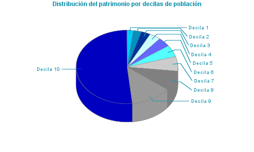 Distribución del patrimonio por decilas de población