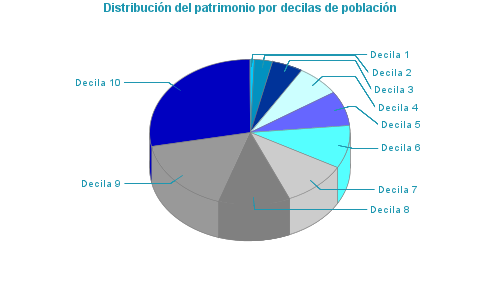 Distribución del patrimonio por decilas de población