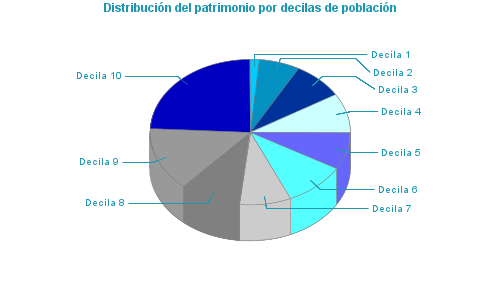 Distribución del patrimonio por decilas de población