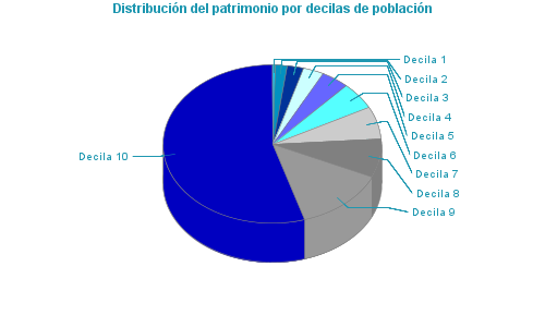 Distribución del patrimonio por decilas de población