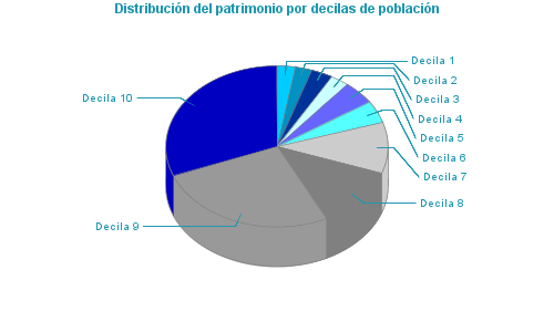 Distribución del patrimonio por decilas de población