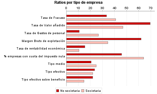 Ratios por tipo de empresa