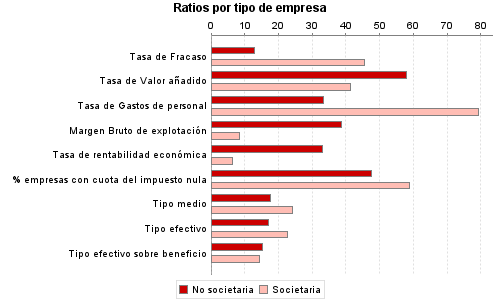 Ratios por tipo de empresa