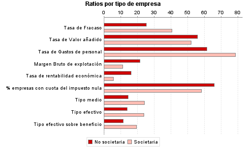 Ratios por tipo de empresa