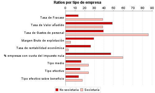 Ratios por tipo de empresa