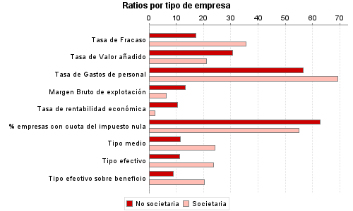 Ratios por tipo de empresa