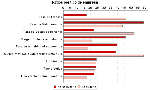 Ratios por tipo de empresa