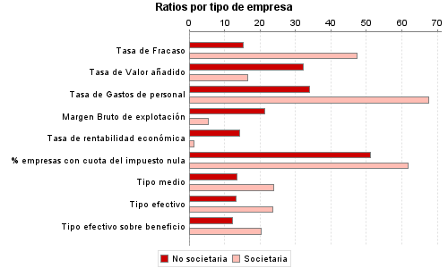 Ratios por tipo de empresa