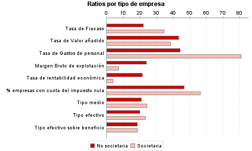 Ratios por tipo de empresa