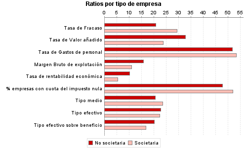 Ratios por tipo de empresa