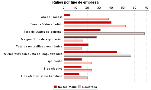 Ratios por tipo de empresa