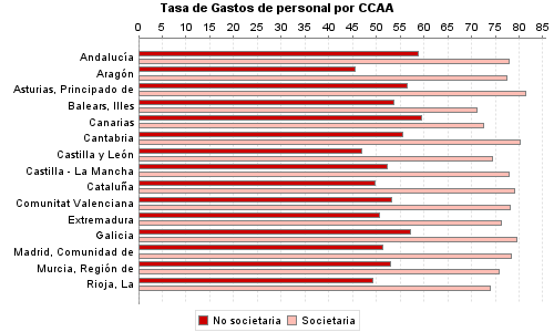 Tasa de Gastos de personal por CCAA