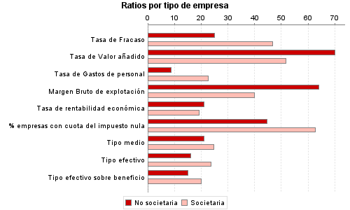 Ratios por tipo de empresa