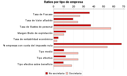 Ratios por tipo de empresa