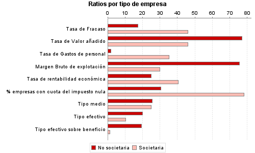 Ratios por tipo de empresa