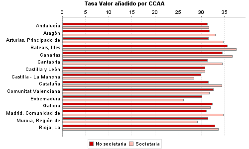 Tasa Valor añadido por CCAA
