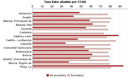 Tasa Valor añadido por CCAA