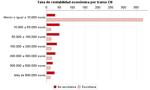 Tasa de rentabilidad económica por tramo CN