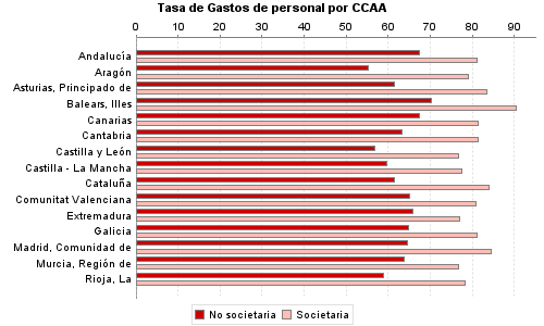 Tasa de Gastos de personal por CCAA