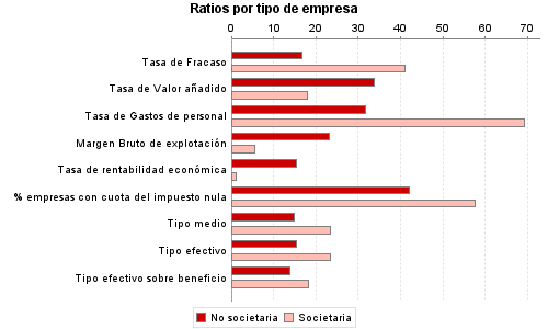 Ratios por tipo de empresa