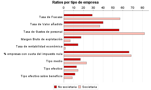 Ratios por tipo de empresa