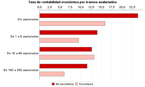 Tasa de rentabilidad económica por tramos asalariados