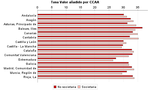 Tasa Valor añadido por CCAA