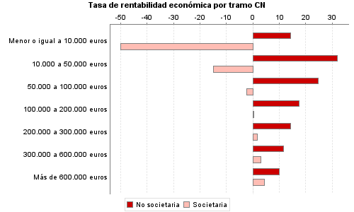 Tasa de rentabilidad económica por tramo CN