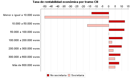 Tasa de rentabilidad económica por tramo CN