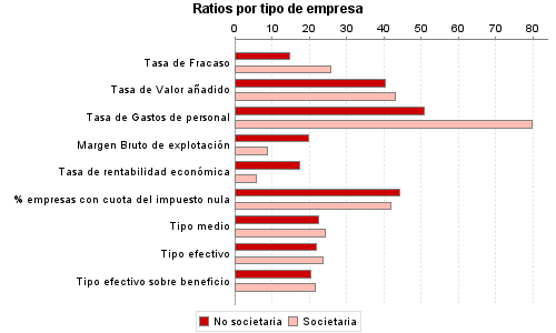 Ratios por tipo de empresa