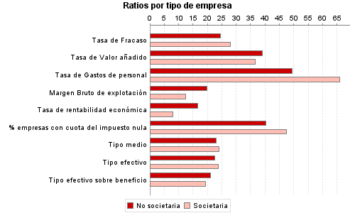 Ratios por tipo de empresa