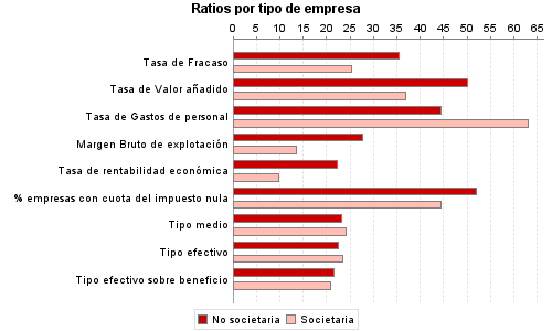 Ratios por tipo de empresa