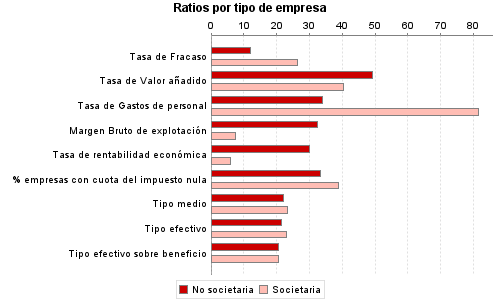 Ratios por tipo de empresa