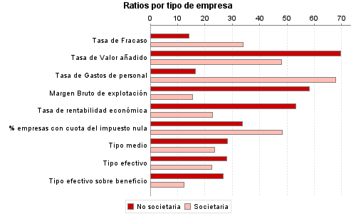 Ratios por tipo de empresa
